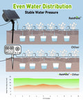 Illustration showing Compact Programmable Solar Automatic Plant Waterer Kit with self-watering drip irrigation and pressure graph.