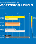 Graph showing aggression levels of LC Original Cutback DA Pads: Yellow Cutting, Orange Light Cutting, White Soft Polishing, Black Finishing.