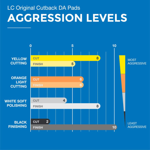 Graph showing aggression levels of LC Original Cutback DA Pads: Yellow Cutting, Orange Light Cutting, White Soft Polishing, Black Finishing.