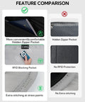 Feature comparison of All Day RFID Blocking Fanny Pack With Extender Strap 2.5L Crossbody Waist Pack and a non-RFID pack