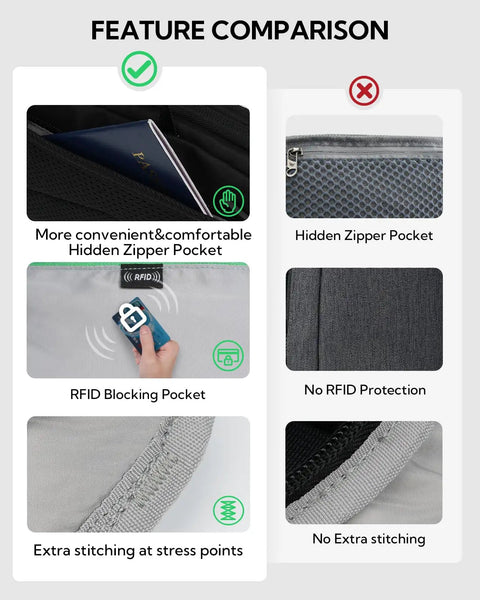 Feature comparison of All Day RFID Blocking Fanny Pack With Extender Strap 2.5L Crossbody Waist Pack and a non-RFID pack