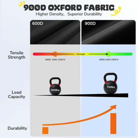 900D vs 600D Oxford fabric comparison for 60 Inch Rectangle Tree Swing With 700 Pound Capacity Open Flat Platform Heavy Duty Waterproof.
