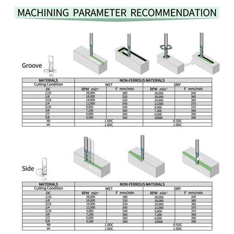 Machining parameter recommendation diagram showing carbide square end mills and cutting tables for non-ferrous materials.