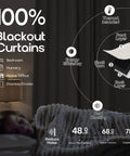 Light Beige Blackout Curtains 96 Inch Long Two Panel Set For Floor To Ceiling Installations in bedroom environment with noise reduction feature highlighted.