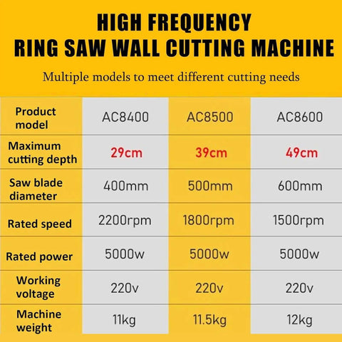 High Frequency Ring Saw Wall Cutting Machine specifications table showing model details, cutting depth, blade diameter, and power.