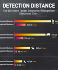Detection distance chart for Thermal Monocular For Night Hunting And Wildlife Watch, 256x192 Sensor with Super Resolution to 512x384.