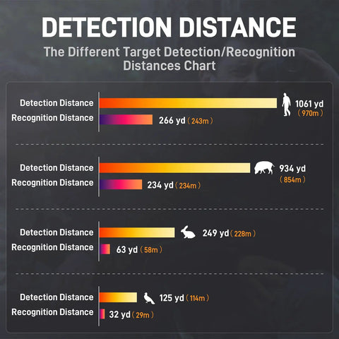 Detection distance chart for Thermal Monocular For Night Hunting And Wildlife Watch, 256x192 Sensor with Super Resolution to 512x384.