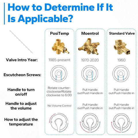 Infographic explaining compatibility of shower valve types including PosiTemp with Shower Handle Replacement Knob 100710 For Posi-Temp One-Handle Tub And Shower Faucet Replacement Parts White Faucet Handles With Chrome Knob Insert DIY Friendly Easy Install For Quick Home Upgrades.