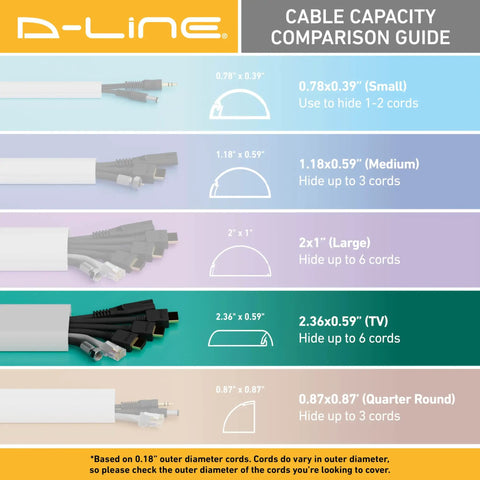 Cable capacity comparison guide for Slick Low Profile TV Wall Mount Cord Hider, Paintable Self Adhesive Cable Raceway.