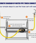 Schematic diagram showing steps to connect water hose with Kick Clutter Outdoors Forever With This Heavy Duty Stainless Steel Garden Hose Reel Wall Mount.