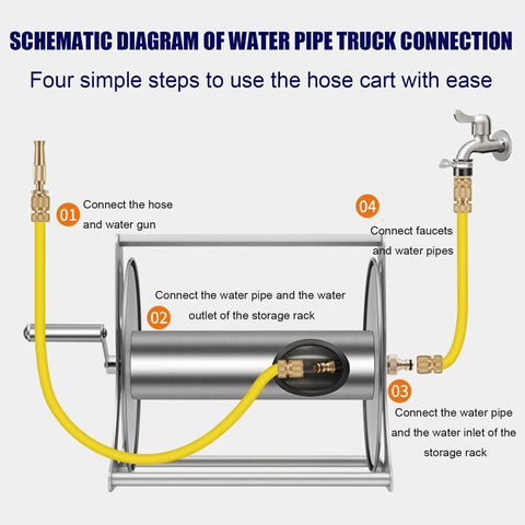Schematic diagram showing steps to use the Skip The Mess And Grab This Badass Wall Mounted Garden Hose Reel for attaching hoses.