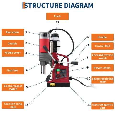 Structure diagram of Heavy Duty 1550W Magnetic Drill Press For Metalwork, showcasing features and controls like gear box and electromagnet base.