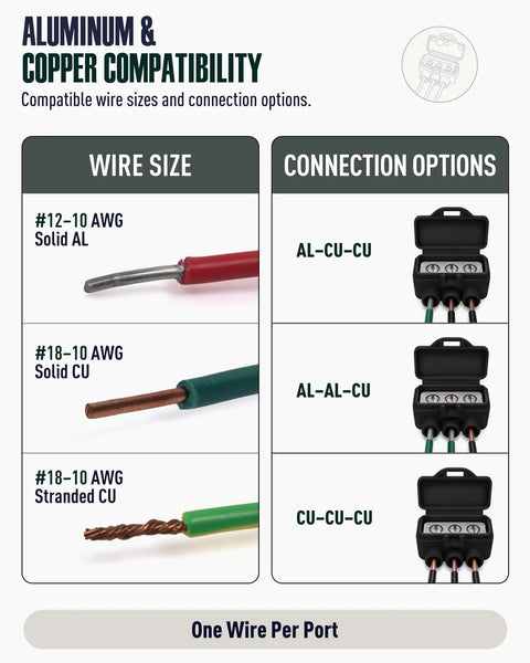 Image showing wire size compatibility for Hella Reliable 15 Pack 3 Port Screw Terminal Aluminum To Copper Wire Connectors.