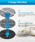 Diagram of the 3-stage filtration process in a Premium H11 True HEPA Filter Replacement for 3-in-1 Air Purifiers.