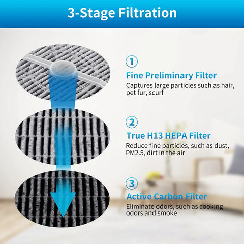 Diagram of the 3-stage filtration process in a Premium H11 True HEPA Filter Replacement for 3-in-1 Air Purifiers.