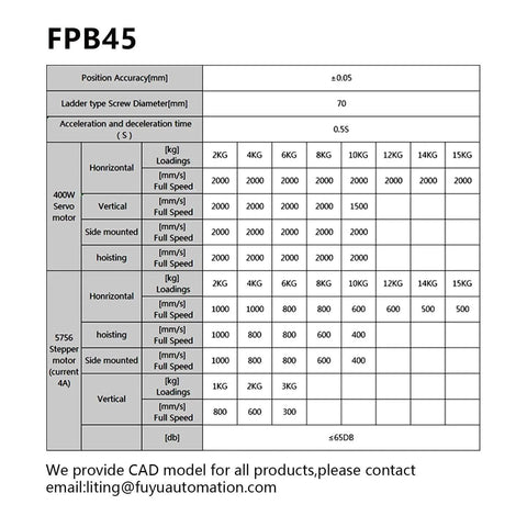 Specifications table for FPB45 CNC linear stage with position accuracy, screw diameter, and speed for servo and stepper motors.