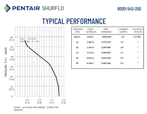 Performance chart for 12V DC Diaphragm Pump High Flow 1.8 GPM At 50 PSI With Internal Bypass, showing pressure and flow rate data