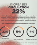Infographic showing 22% increase in circulation with wrist support sleeve compared to compression stockings.