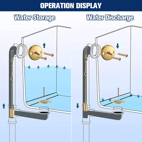 Operation display of Hassle Free Tub Drain Linkage Assembly With Trip Lever And Gold Cover for water storage and discharge.