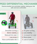 All Terrain Adult Electric Trike With Three Wheels Folding Design 450 Lb Load Up To 40 Miles Of Range At Fifteen Point Five To Nineteen MPH 750W Peak Motor With Removable Battery UL Certified Step Through E Trike For Easy City Cruising speed differential mechanism benefits