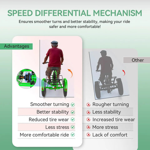 All Terrain Adult Electric Trike With Three Wheels Folding Design 450 Lb Load Up To 40 Miles Of Range At Fifteen Point Five To Nineteen MPH 750W Peak Motor With Removable Battery UL Certified Step Through E Trike For Easy City Cruising speed differential mechanism benefits