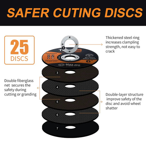 Exploded view of Six Inch Ultra Thin Cut Off Wheels For Angle Grinder 0.045 Inch Thick Seven Eighths Inch Arbor Fast Burr Free Metal And Stainless Steel Cutting Discs 25 Pack