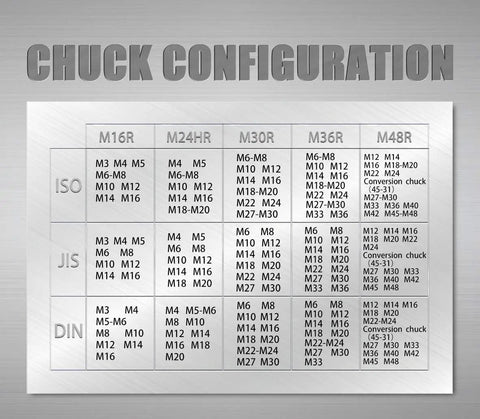 Chuck configuration chart displaying ISO, JIS, and DIN sizes for taps, relevant to Heavy Duty Electric Tapping Machine Handles M6 Through M36 Threads.