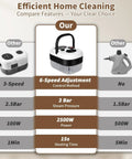 Comparison chart illustrating features of Negom Handheld Steam Cleaner High Pressure 2500W Portable Carpet & Grout Cleaner.