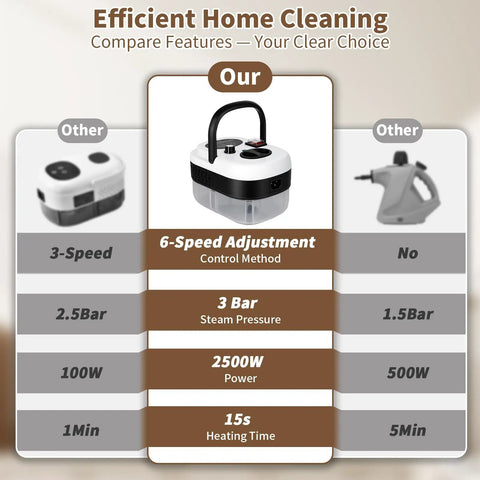 Comparison chart illustrating features of Negom Handheld Steam Cleaner High Pressure 2500W Portable Carpet & Grout Cleaner.