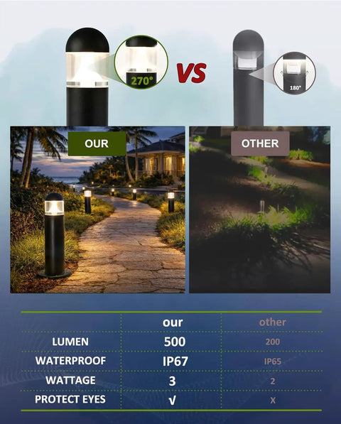Comparison of 12V LED Landscape Pathway Lights 6 Pack Low Voltage Bollard Style Walkway Driveway Lighting IP67 Waterproof Outdoor Garden Lamps With Included Connector 2700K Warm White 200 Lumens highlighting coverage and protection differences