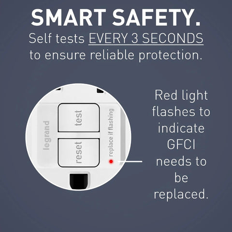 Radiant 15 Amp GFCI Self Test Decorator Duplex Wall Outlet With Trip Indicator White Receptacle diagram showing LED indicator.