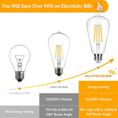 Comparison of incandescent, other LED, and dimmable vintage LED Edison bulbs 8W filament, 100W equivalent, highlighting lifespan and brightness.