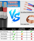 Comparison chart of tinned copper 22 AWG 2 conductor shielded wire vs pure copper and unshielded wires