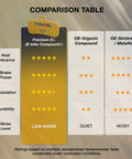 Comparison table of Disc Brake Pads For Electric Bikes And E MTB Beefed Up Braking Long Lasting Premium E Plus Version performance.