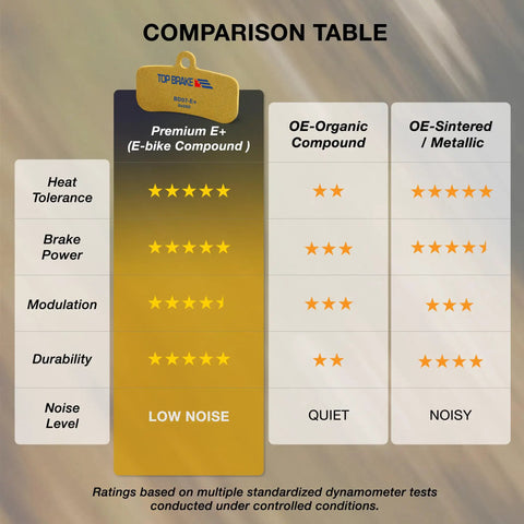 Comparison table of Disc Brake Pads For Electric Bikes And E MTB Beefed Up Braking Long Lasting Premium E Plus Version performance.