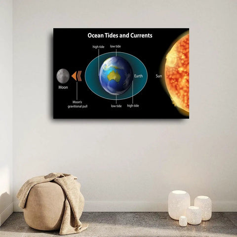 Tides And Currents Poster For Middle School Geography Classrooms Wall Art Canvas Print 24 By 16 Inches Unframed Or Framed Epic Educational Decor