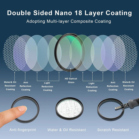 Diagram of Ultra Slim 49mm UV Filter With Multicoated Water Repellent Nano Coatings showing layers and scratch resistance.