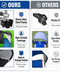 Comparison between windproof chair umbrella canopy with foldable design and adjustable clamp and other brands, highlighting features.