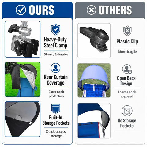 Comparison between windproof chair umbrella canopy with foldable design and adjustable clamp and other brands, highlighting features.