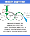 Diagram illustrating the Principle of Operation for Heavy Duty 110V Triple Roll Mill Grinder with details on roll dimensions and speeds.