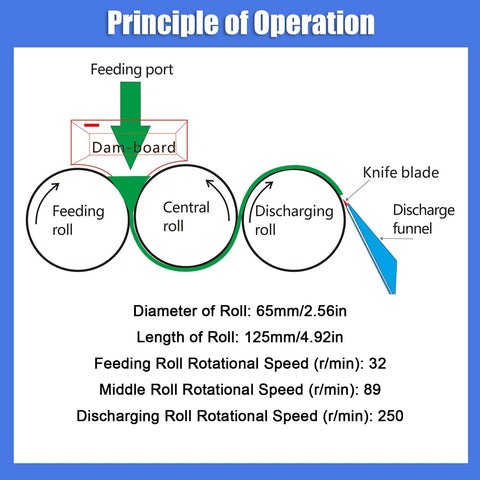 Diagram illustrating the Principle of Operation for Heavy Duty 110V Triple Roll Mill Grinder with details on roll dimensions and speeds.
