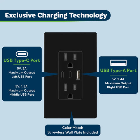 Two USB Wall Outlet Charger With Dual USB Ports 5V 3.6A 15A Duplex Tamper Resistant Receptacle Upgraded IntelliChip Tech