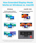 Comparison of dual display mode on Windows and macOS, showing different and mirrored content setup on monitors.