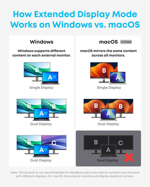 Comparison of dual display mode on Windows and macOS, showing different and mirrored content setup on monitors.