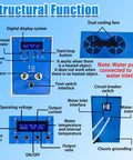 Control panel details of 3KW Induction Heating Furnace For Metalworking, including dual water cooling and digital display.