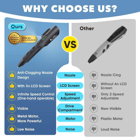 Comparison of 3D Printing Pen Kit With Adjustable Temperature And Stepless Speed PLA And ABS Compatible LCD Display Slick Grip For Creative Art, highlighting features vs other pen
