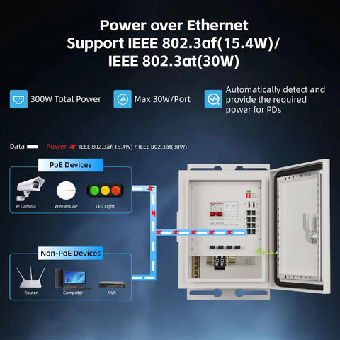 Diagram showing Rock Solid Outdoor Industrial PoE Switch Box With Hot 8 Gigabit Ports And 300W Power Budget for various devices.