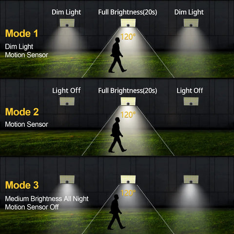 Solar Powered Outdoor Lights With 85 LED Beads, 4000 Lumens, Motion Sensor, 3 modes, showing dim, motion, and brightness settings.