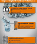 All In One Pro Grade Grease Fitting Kit With Toolbox Featuring 265 Zerk Fittings infographic showing ball check valve, spring, threads