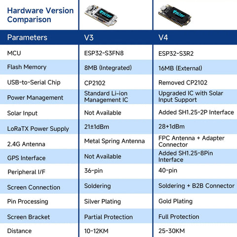 Comparison chart of All-In-One ESP32 LoRa V4 Development Board With SX1262 Module 0.96 Inch OLED Display and V3 board specs